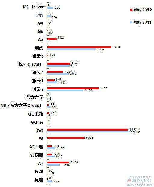 2012年5月前十车企产品销量图—No.7奇瑞汽车