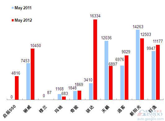 2012年5月前十车企产品销量图—No.4东风日产