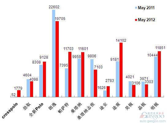 2012年5月前十车企产品销量图—No.3上海大众