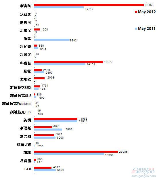 2012年5月前十车企产品销量图—No.2上海通用