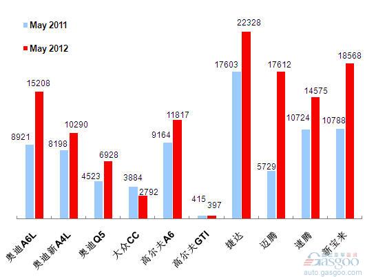 2012年5月前十车企产品销量图—No.1一汽大众