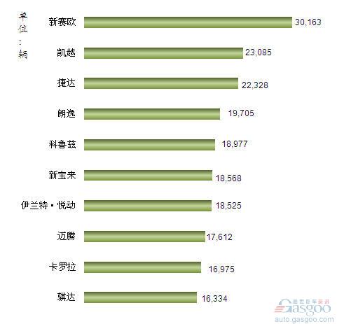 2012年5月我国国产轿车车型销量排行Top10