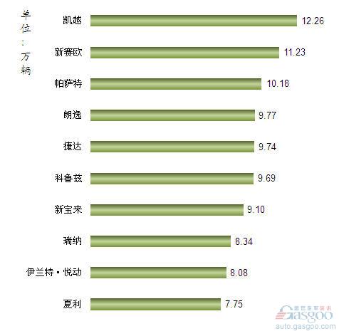 2012年1-5月我国国产轿车车型销量排行Top10