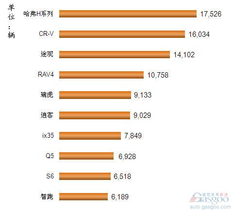 2012年5月我国国产SUV车型销量排行Top10