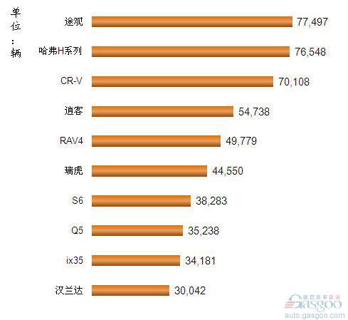 2012年1-5月我国国产SUV车型销量排行Top10
