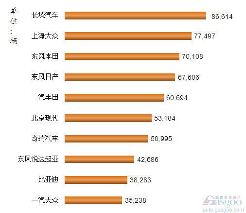 2012年1-5月我国SUV企业销量排行Top10