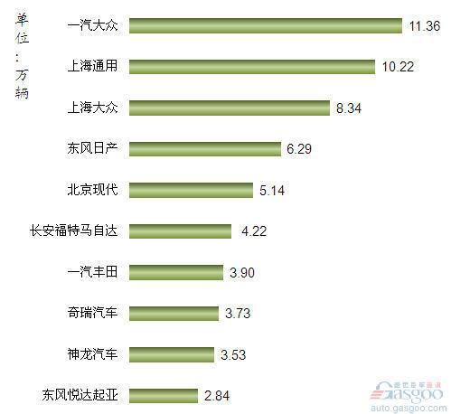 2012年5月我国轿车企业销量排行Top10