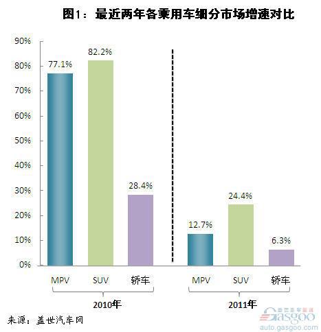 今年1-5月日系MPV销量高增 美系大降