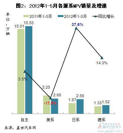 今年1-5月日系MPV销量高增 美系大降