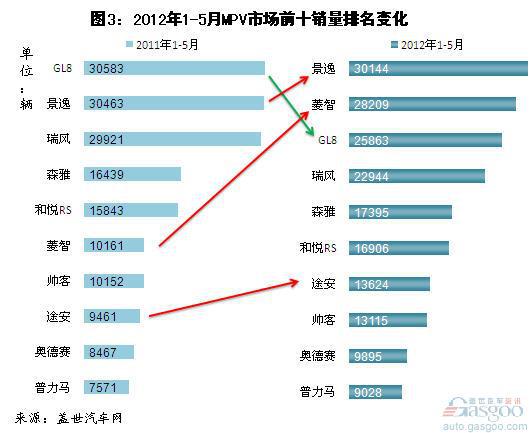 今年1-5月日系MPV销量高增 美系大降