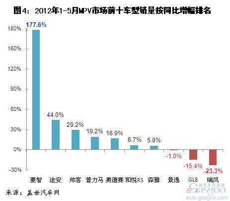 今年1-5月日系MPV销量高增 美系大降