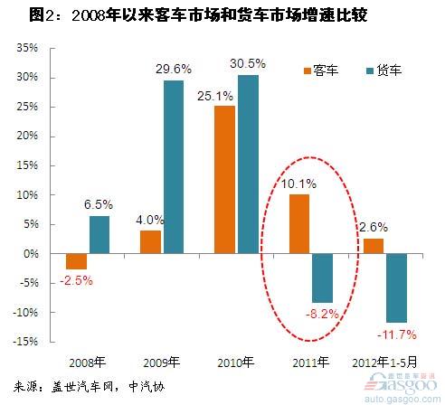 2008年以来商用车市场销量分析