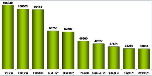 2012年5月乘用车前十企业国内销售量分析