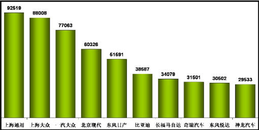 2012年5月乘用车前十企业国内销售量分析