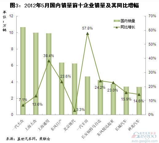 2012年5月乘用车前十企业国内销售量分析