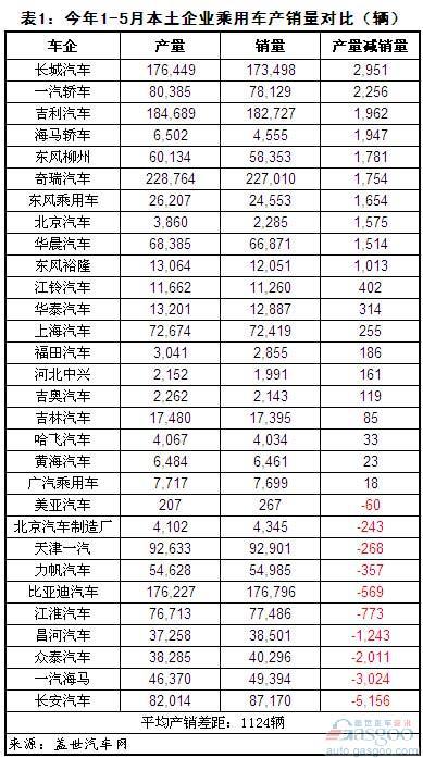 2012年1-5月中国主要乘用车企产销之差对比