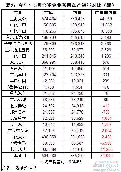 2012年1-5月中国主要乘用车企产销之差对比