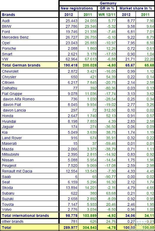 2012年5月份德国乘用车销量统计（分品牌）