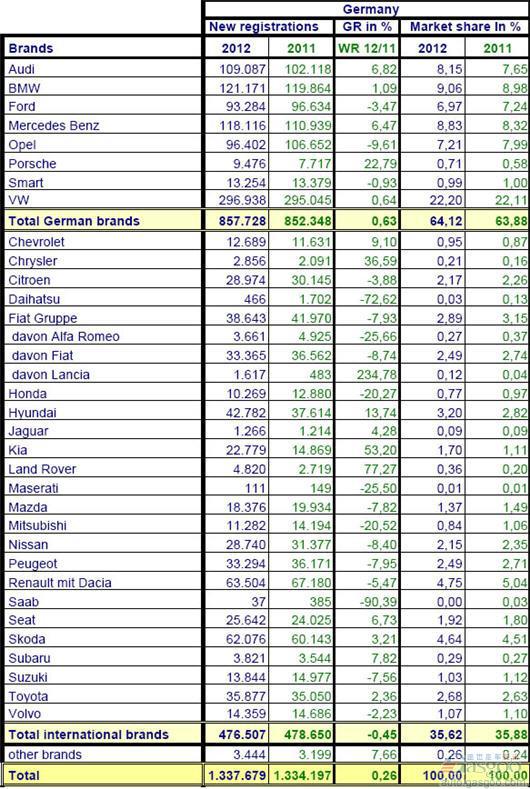 2012年1-5月份德国乘用车销量统计（分品牌）
