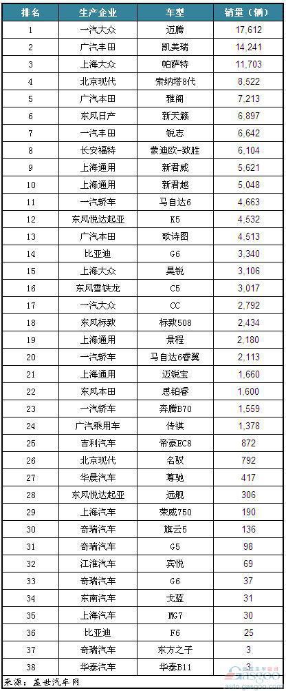 2012年5月我国国产B级车（非豪华品牌）销量排名