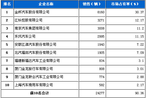 2012年5月轻型客车企业销量前十统计