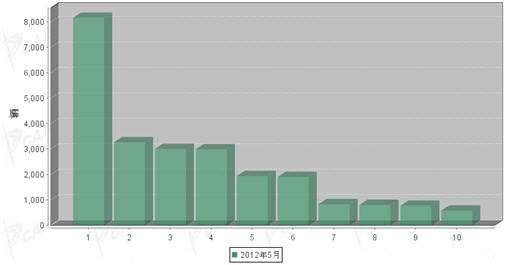 2012年5月轻型客车企业销量前十统计