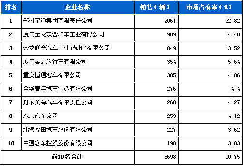 2012年5月大型客车企业销量前十统计