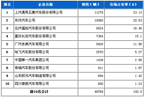 2012年5月微型载货车企销量前十统计