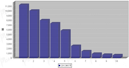 2012年5月微型载货车企销量前十统计