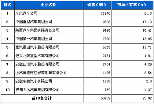 2012年5月重型载货车企销量前十统计