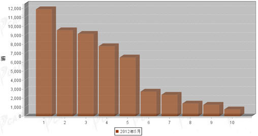 2012年5月重型载货车企销量前十统计