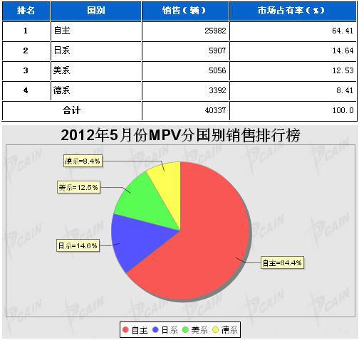 2012年5月MPV分系别销售排行榜
