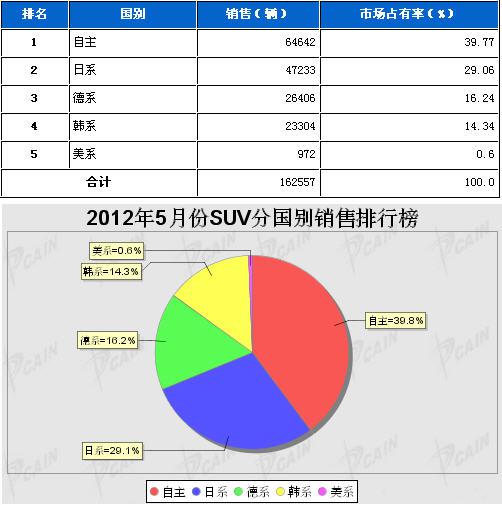 2012年5月SUV分系别销售排行榜