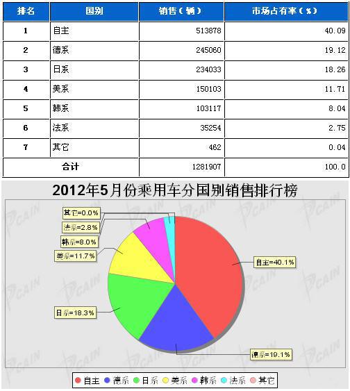 2012年5月乘用车分系别销售排行榜