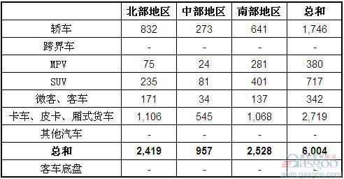 2012年4月越南汽车销量统计（分地区）