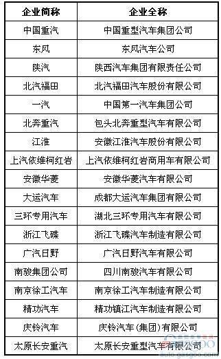2012年1-5月重卡前十车企销量分析
