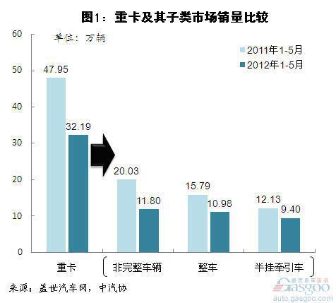 2012年1-5月重卡前十车企销量分析