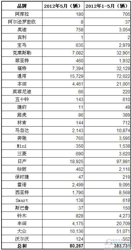 2012年5月墨西哥乘用车和轻卡销量（分品牌）