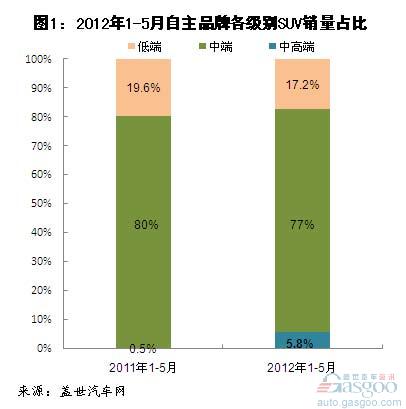 2012年1-5月自主品牌SUV市场销量分析