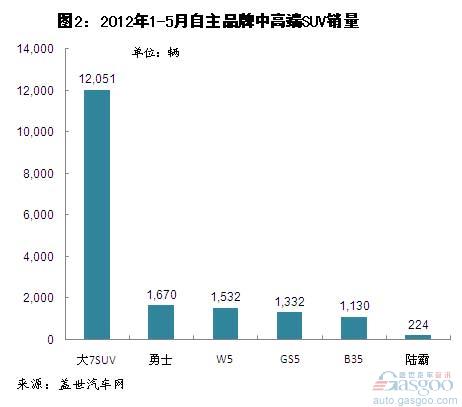 2012年1-5月自主品牌SUV市场销量分析