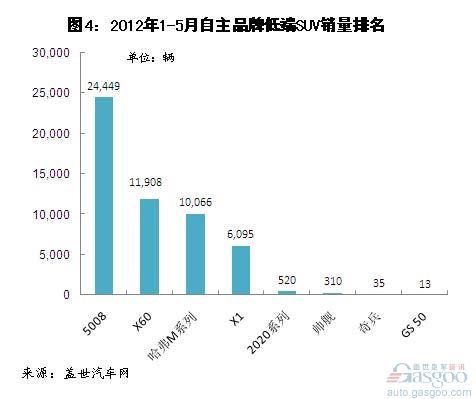 2012年1-5月自主品牌SUV市场销量分析