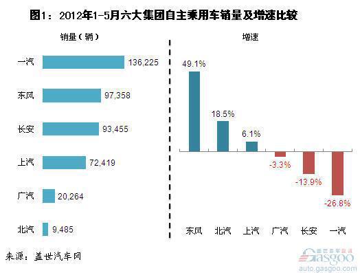 2012年1-5月六大集团自主品牌乘用车销量分析