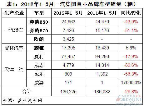 2012年1-5月六大集团自主品牌乘用车销量分析
