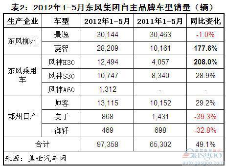 2012年1-5月六大集团自主品牌乘用车销量分析