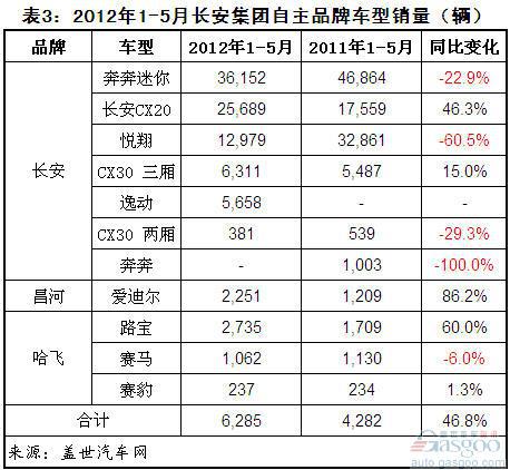 2012年1-5月六大集团自主品牌乘用车销量分析