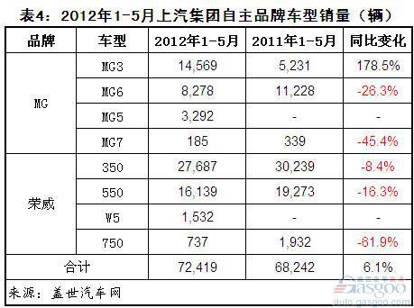 2012年1-5月六大集团自主品牌乘用车销量分析