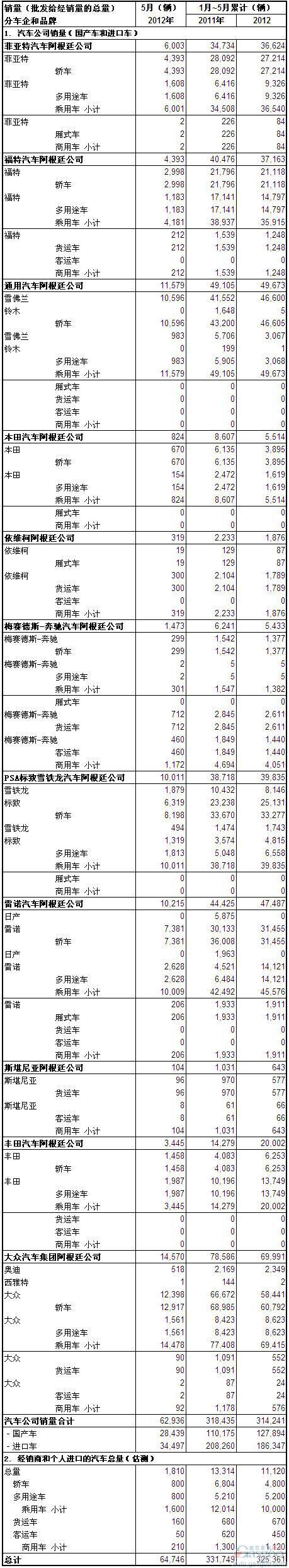 2012年5月份阿根廷汽车销量统计