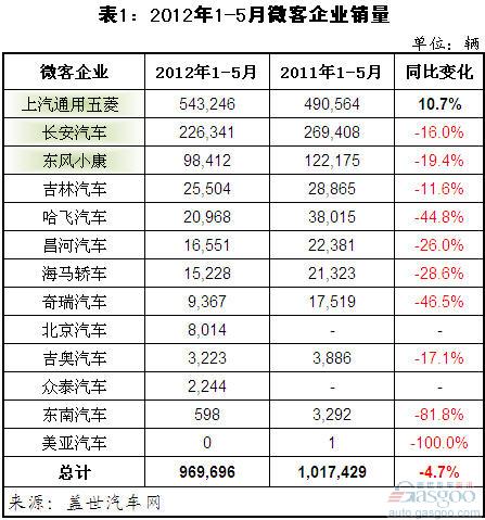 1-5月微客市场：唯上汽通用五菱销量增长