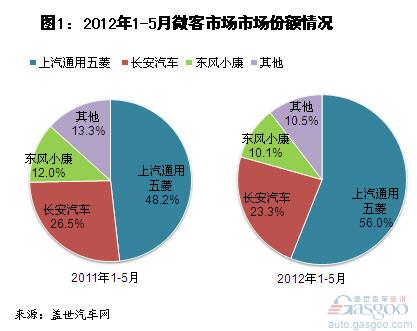 1-5月微客市场：唯上汽通用五菱销量增长