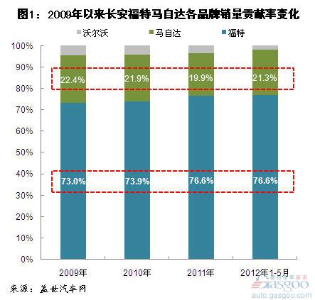 2009年以来长安马自达和长安福特销量分析